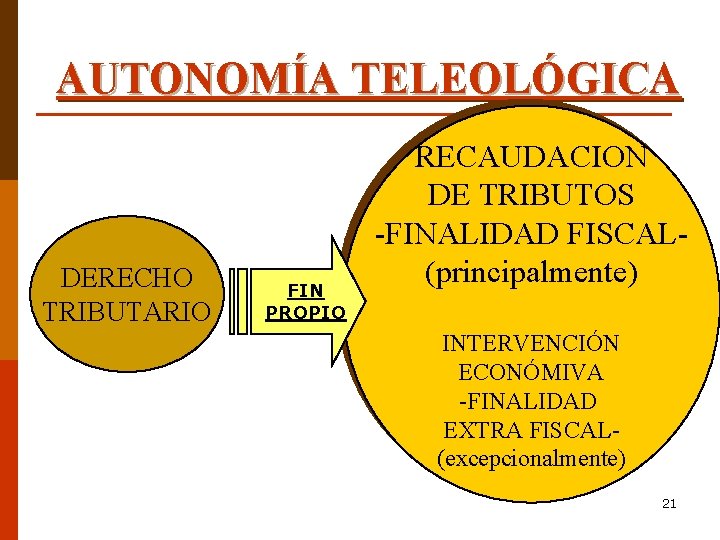 AUTONOMÍA TELEOLÓGICA DERECHO TRIBUTARIO FIN PROPIO RECAUDACION DE TRIBUTOS -FINALIDAD FISCAL(principalmente) INTERVENCIÓN ECONÓMIVA -FINALIDAD