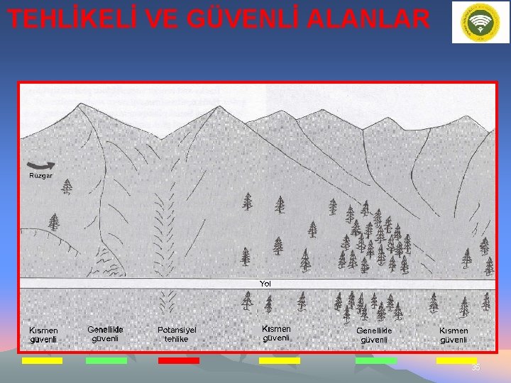 TEHLİKELİ VE GÜVENLİ ALANLAR 35 