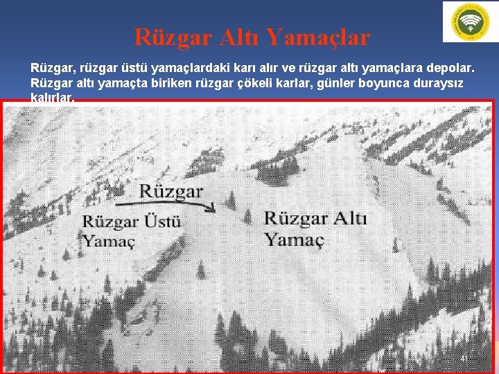 Rüzgar Altı Yamaçlar Rüzgar, rüzgar üstü yamaçlardaki karı alır ve rüzgar altı yamaçlara depolar.