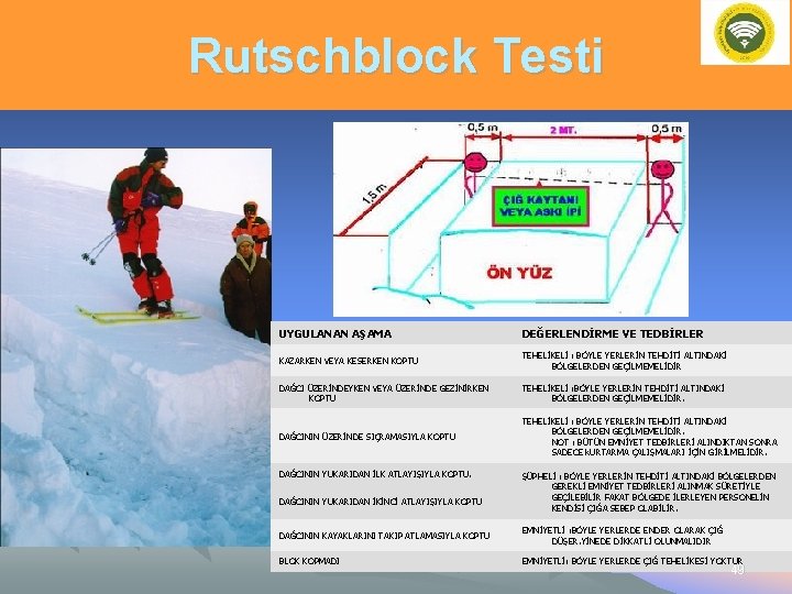 Rutschblock Testi UYGULANAN AŞAMA DEĞERLENDİRME VE TEDBİRLER KAZARKEN VEYA KESERKEN KOPTU TEHELİKELİ : BÖYLE