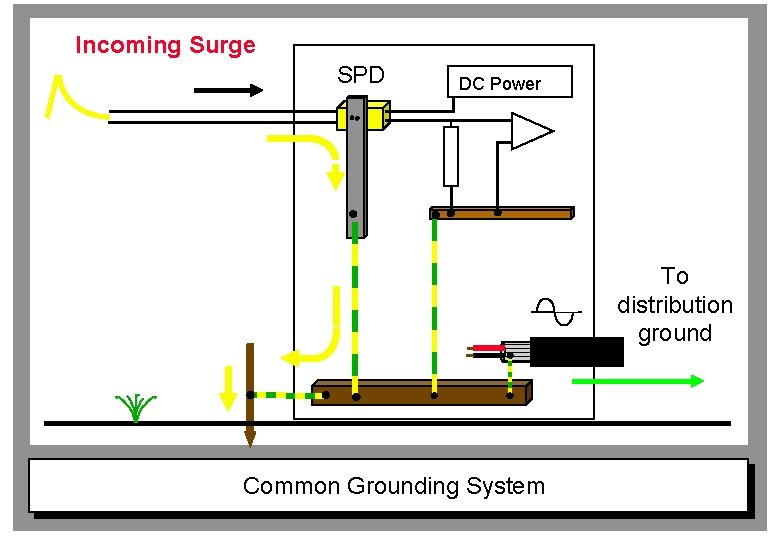 Incoming Surge SPD DC Power To distribution ground Common Grounding System 
