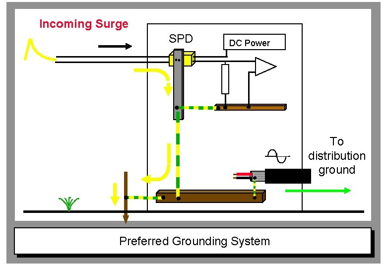 Incoming Surge SPD DC Power To distribution ground Preferred Grounding System 