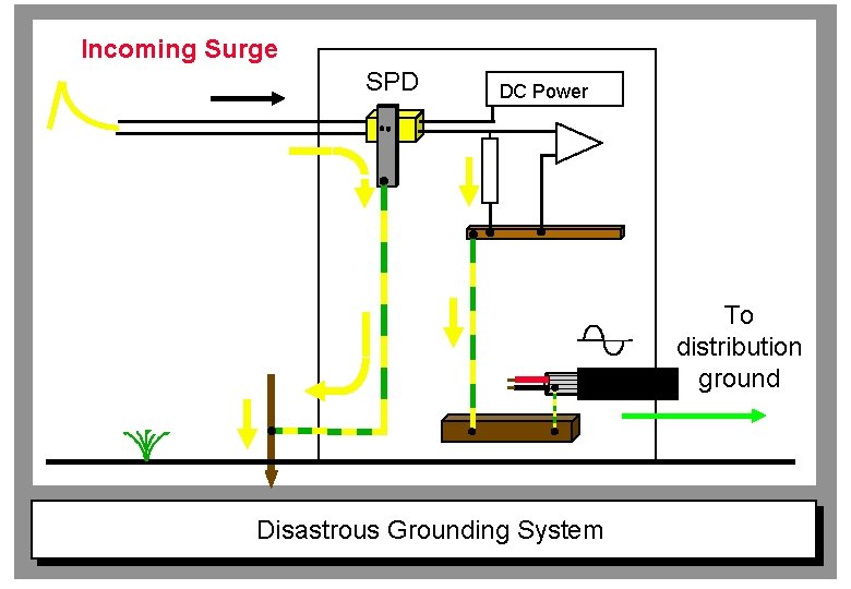 Incoming Surge SPD DC Power To distribution ground Disastrous Grounding System 