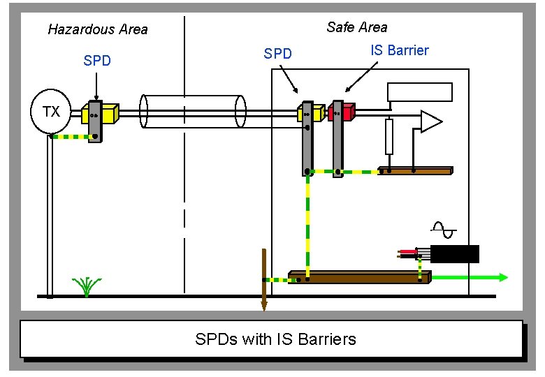 Safe Area Hazardous Area SPD TX SPDs with IS Barriers IS Barrier 