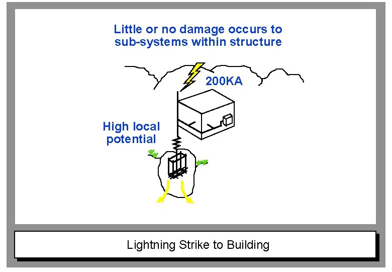Little or no damage occurs to sub-systems within structure 200 KA High local potential