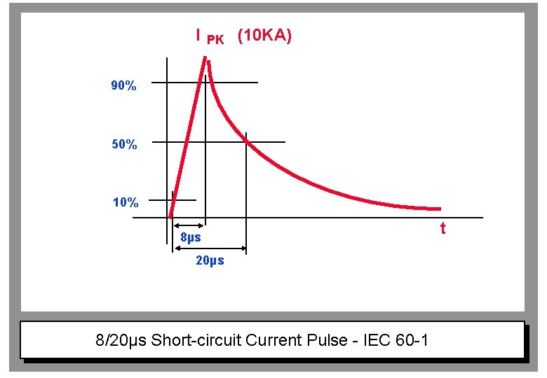 I PK (10 KA) 90% 50% 10% 8µs 20µs 8/20µs Short-circuit Current Pulse -