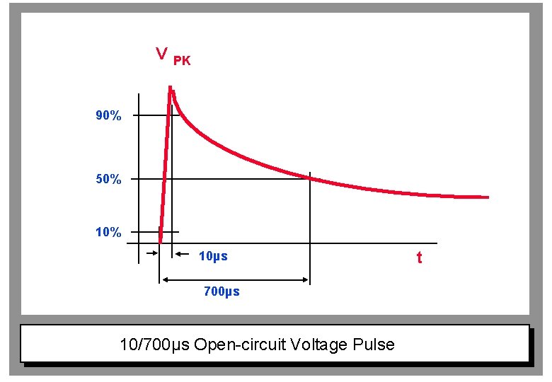 V PK 90% 50% 10µs 700µs 10/700µs Open-circuit Voltage Pulse t 