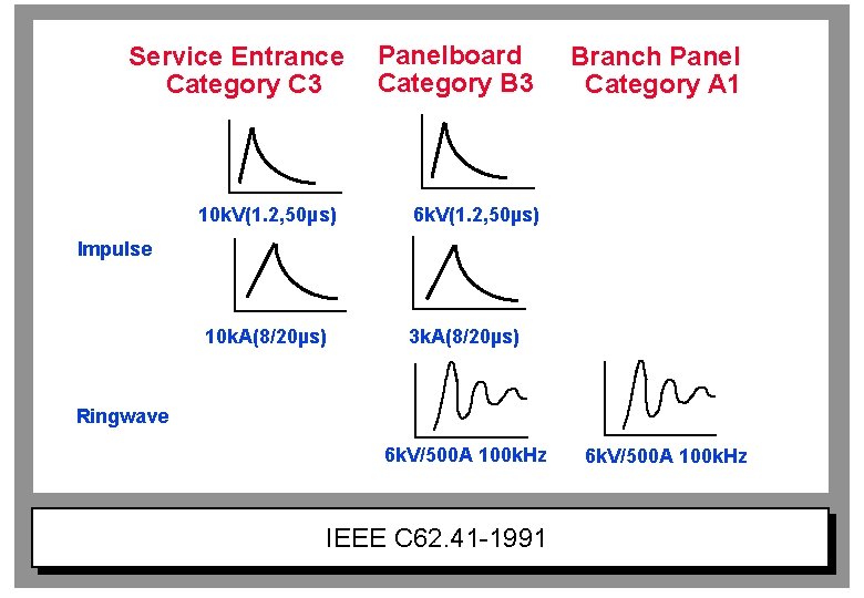 Service Entrance Category C 3 Panelboard Category B 3 10 k. V(1. 2, 50µs)