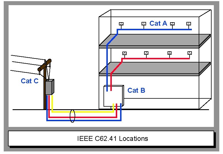 Cat A Cat C Cat B IEEE C 62. 41 Locations 