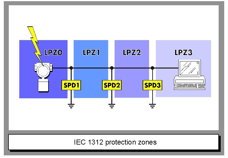 IEC 1312 protection zones 