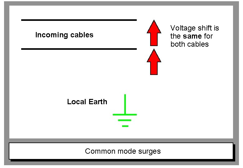 Incoming cables Local Earth Common mode surges Voltage shift is the same for both