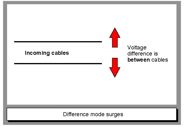 Incoming cables Difference mode surges Voltage difference is between cables 