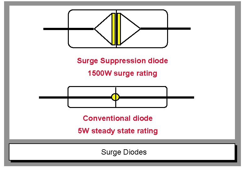 Surge Suppression diode 1500 W surge rating Conventional diode 5 W steady state rating