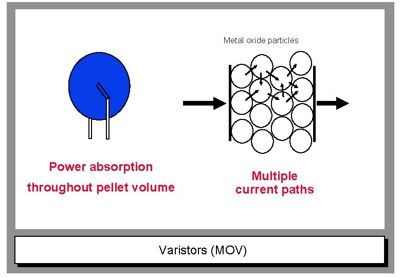 Metal oxide particles Power absorption throughout pellet volume Multiple current paths Varistors (MOV) 