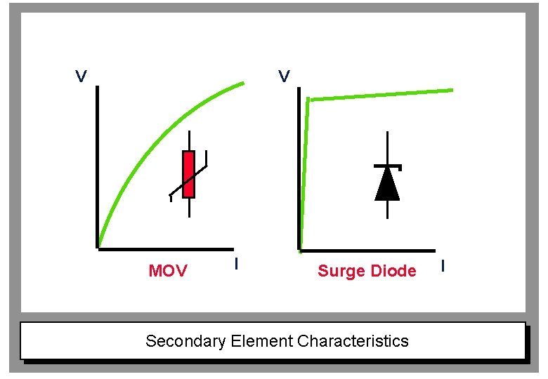 V V MOV I Surge Diode Secondary Element Characteristics I 
