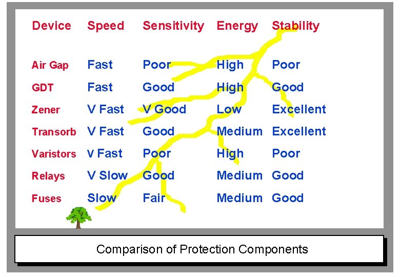 Device Speed Sensitivity Energy Stability Air Gap Fast Poor High Poor GDT Fast Good
