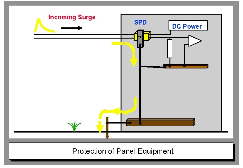 Incoming Surge SPD DC Power Protection of Panel Equipment 