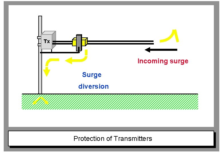 Tx Incoming surge Surge diversion Protection of Transmitters 