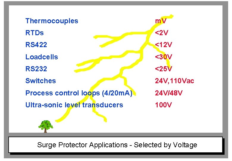 Thermocouples m. V RTDs <2 V RS 422 <12 V Loadcells <30 V RS