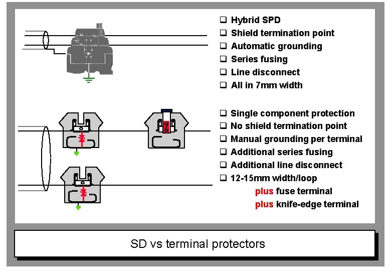 q q q Hybrid SPD Shield termination point Automatic grounding Series fusing Line disconnect