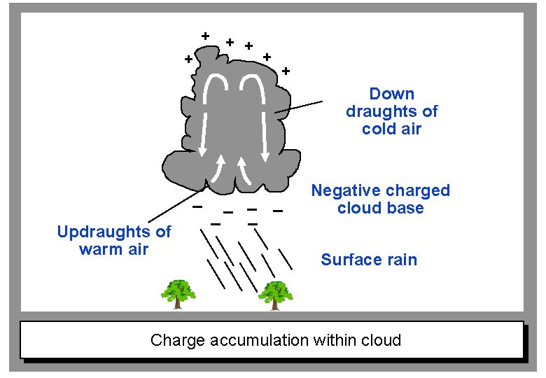 + + + Down draughts of cold air _ Updraughts of warm air _