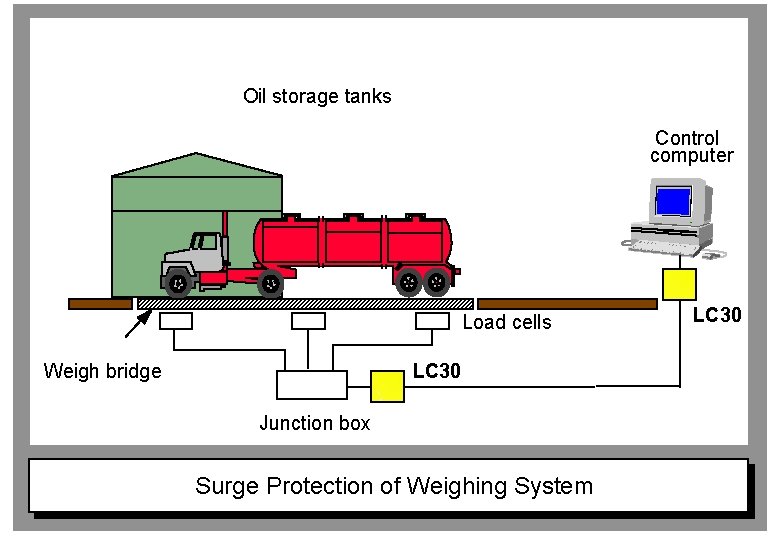 Oil storage tanks Control computer Load cells Weigh bridge LC 30 Junction box Surge