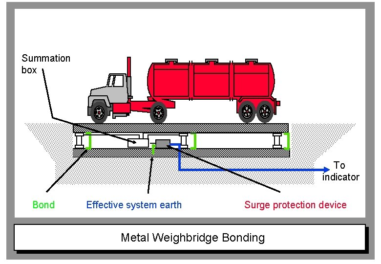Summation box To indicator Bond Effective system earth Surge protection device Metal Weighbridge Bonding