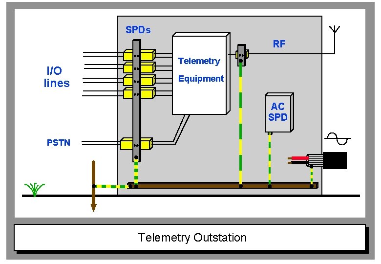 SPDs RF I/O lines Telemetry Equipment AC SPD PSTN Telemetry Outstation 