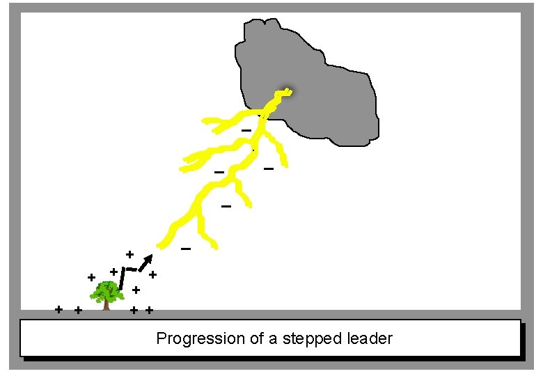 _ _ + ++ Progression of a stepped leader 