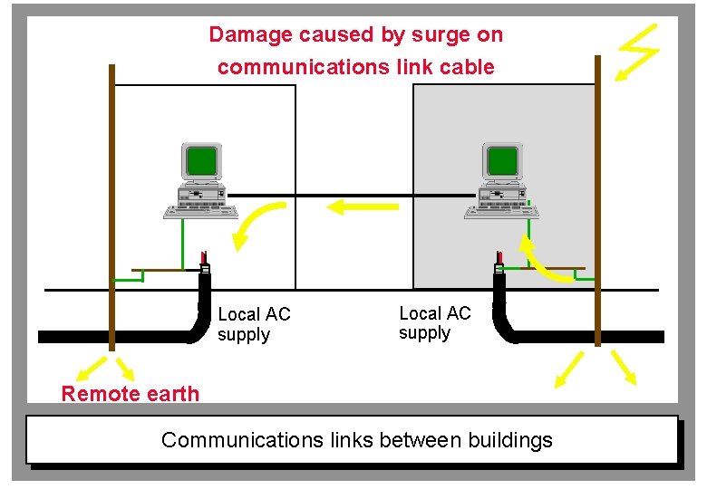 Damage caused by surge on communications link cable Local AC supply Remote earth Communications