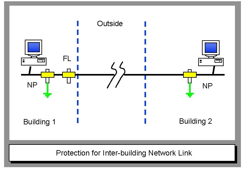Outside FL NP NP Building 1 Building 2 Protection for Inter-building Network Link 