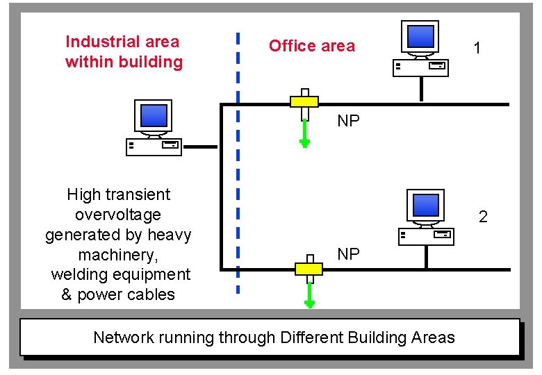 Industrial area within building Office area 1 NP High transient overvoltage generated by heavy
