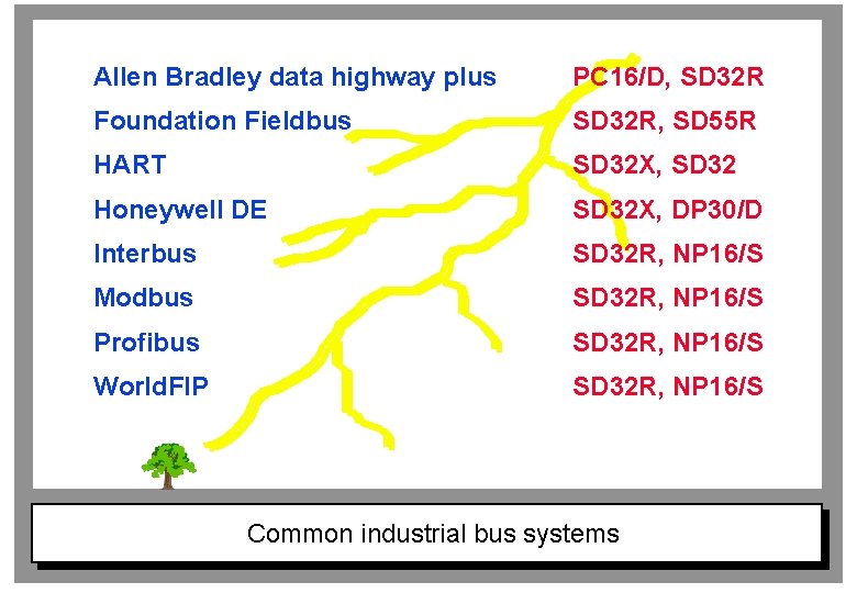 Allen Bradley data highway plus PC 16/D, SD 32 R Foundation Fieldbus SD 32