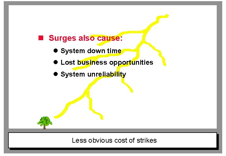n Surges also cause: l System down time l Lost business opportunities l System