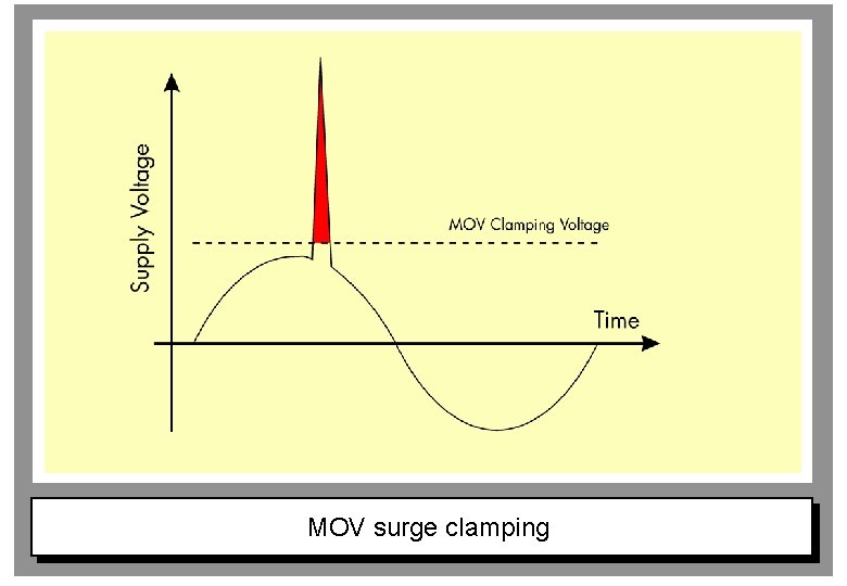 MOV surge clamping 