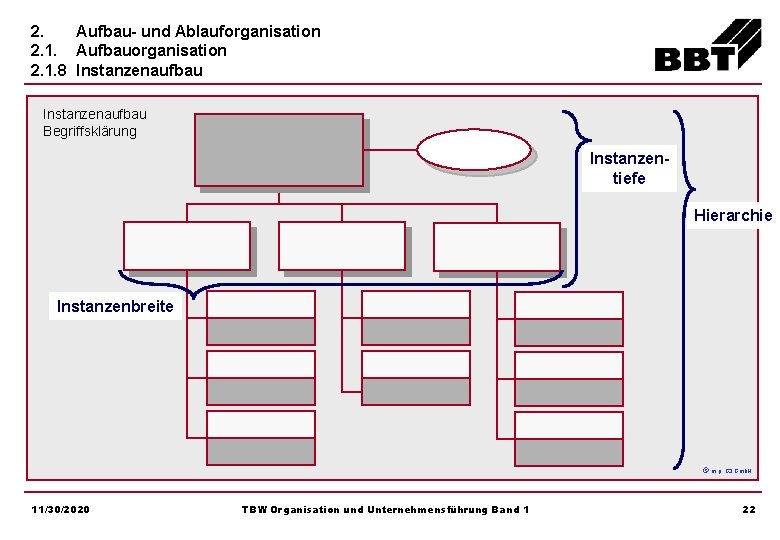 2. Aufbau- und Ablauforganisation 2. 1. Aufbauorganisation 2. 1. 8 Instanzenaufbau Begriffsklärung Instanzentiefe Hierarchie