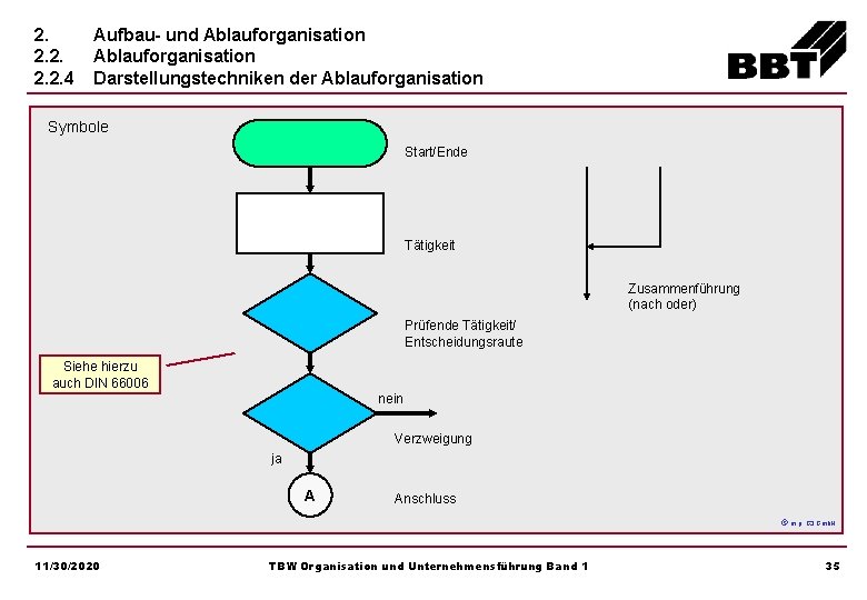 2. 2. 2. 4 Aufbau- und Ablauforganisation Darstellungstechniken der Ablauforganisation Symbole Start/Ende Tätigkeit Zusammenführung