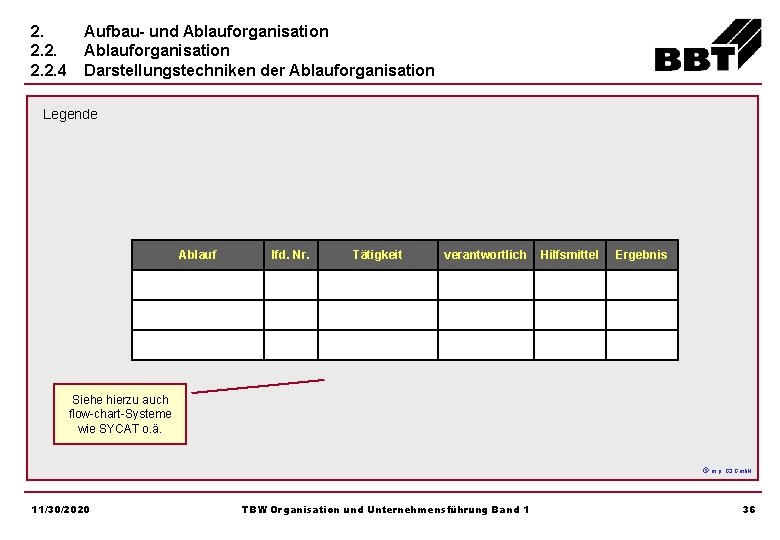 2. 2. 2. 4 Aufbau- und Ablauforganisation Darstellungstechniken der Ablauforganisation Legende Ablauf lfd. Nr.