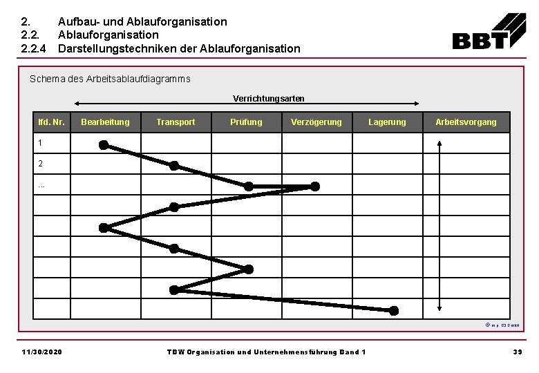 2. 2. 2. 4 Aufbau- und Ablauforganisation Darstellungstechniken der Ablauforganisation Schema des Arbeitsablaufdiagramms Verrichtungsarten
