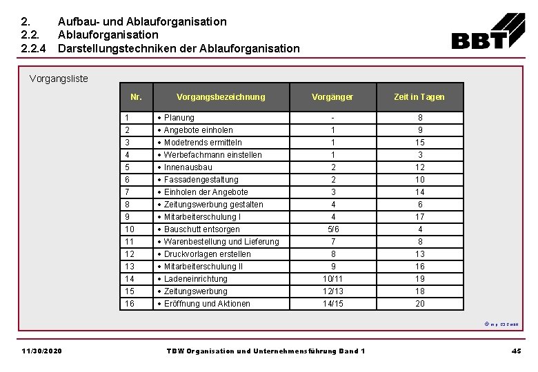 2. 2. 2. 4 Aufbau- und Ablauforganisation Darstellungstechniken der Ablauforganisation Vorgangsliste Nr. Vorgangsbezeichnung 1