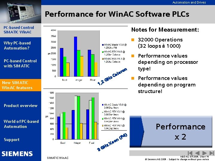 Automation and Drives Performance for Win. AC Software PLCs PC-based Control SIMATIC Win. AC