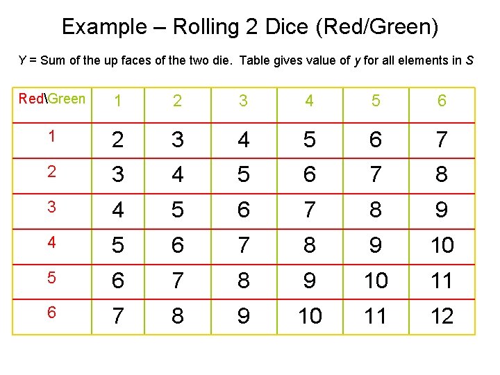 Example – Rolling 2 Dice (Red/Green) Y = Sum of the up faces of