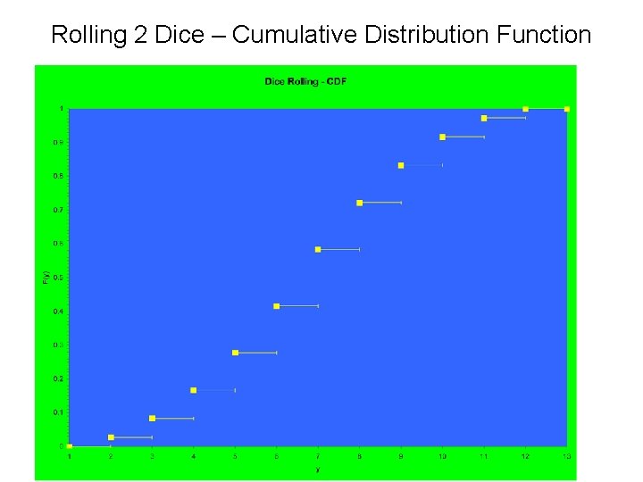 Rolling 2 Dice – Cumulative Distribution Function 