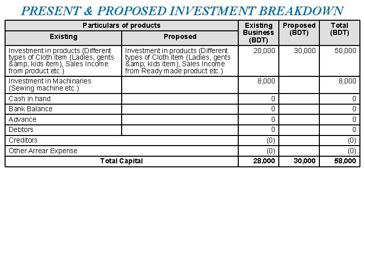 PRESENT & PROPOSED INVESTMENT BREAKDOWN Particulars of products Existing Proposed Investment in products (Different