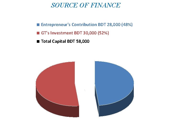 SOURCE OF FINANCE ■ Entrepreneur's Contribution BDT 28, 000 (48%) ■ GT's Investment BDT