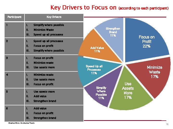 Key Drivers to Focus on Participant 1 2 3 4 5 6 (according to