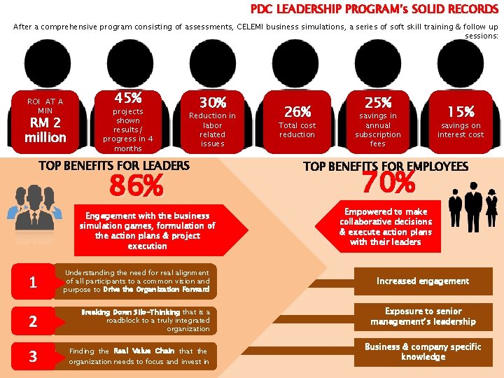 PDC LEADERSHIP PROGRAM’s SOLID RECORDS After a comprehensive program consisting of assessments, CELEMI business