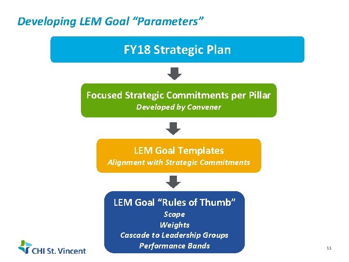 Developing LEM Goal “Parameters” FY 18 Strategic Plan Focused Strategic Commitments per Pillar Developed