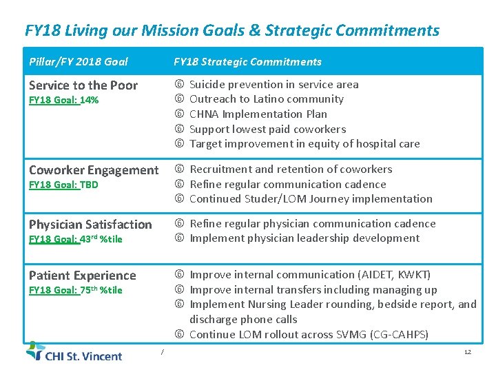FY 18 Living our Mission Goals & Strategic Commitments Pillar/FY 2018 Goal FY 18