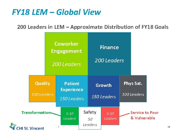 FY 18 LEM – Global View 200 Leaders in LEM – Approximate Distribution of